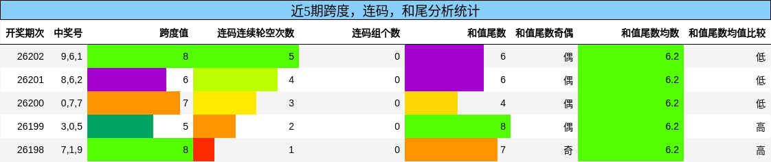 跨度分析,连码分析,和尾分析