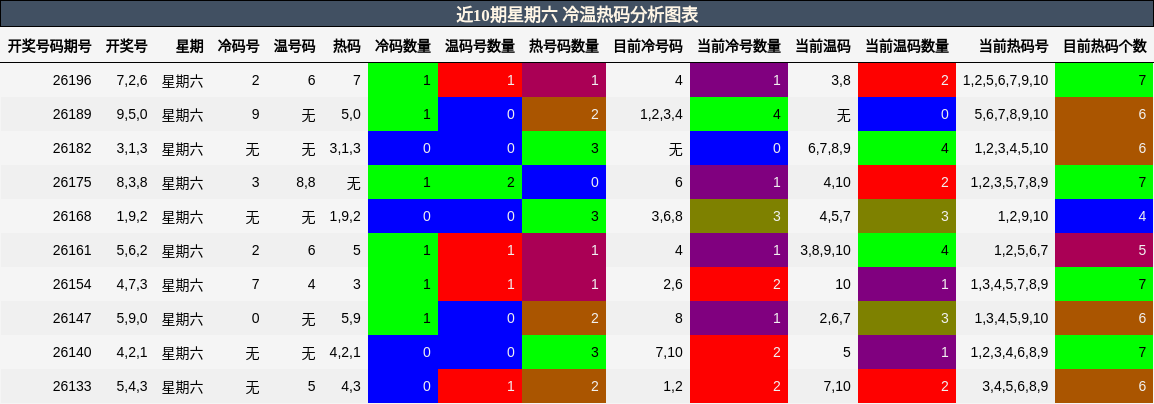 冷温热码分析