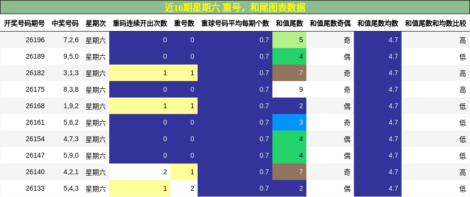 重号分析，和尾分析