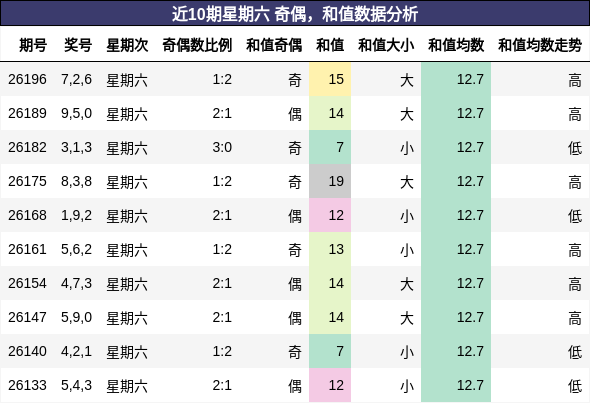 奇偶分析,和值分析