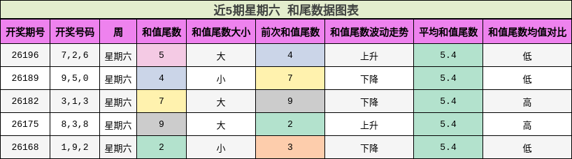 和尾分析