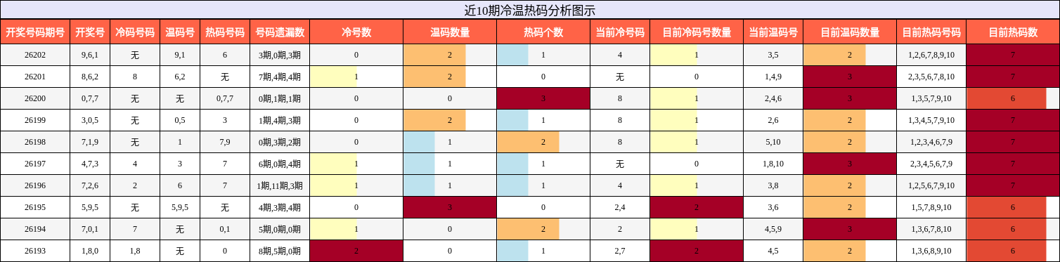 冷温热码分析