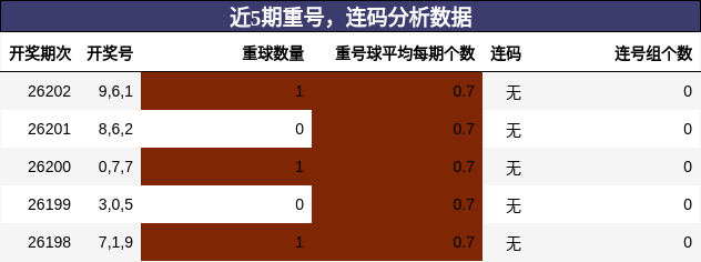 重号分析,连码分析