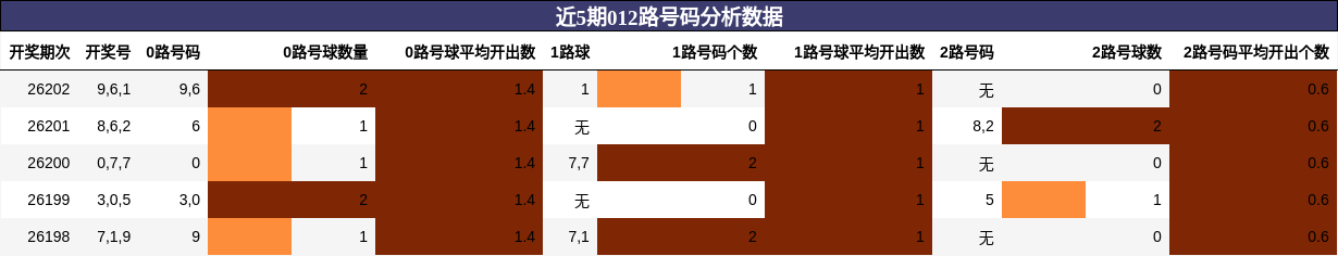 012路号码分析