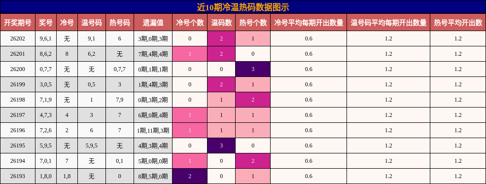 冷温热码分析