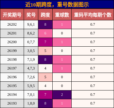 跨度分析，重号分析