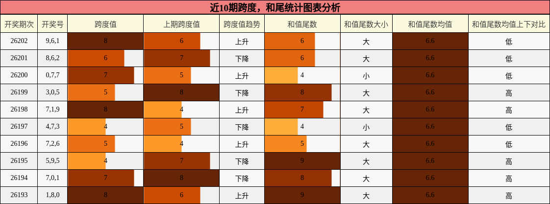 跨度分析,和尾分析