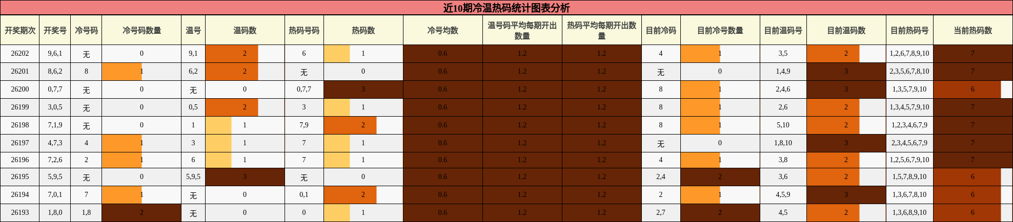 冷温热码分析