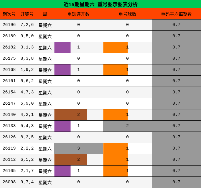 近15期星期六 重号图示图表分析