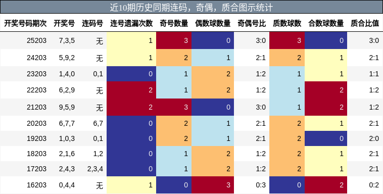 近10期历史同期连码,奇偶,质合图示统计