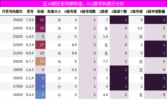 和值分析,012路号码分析