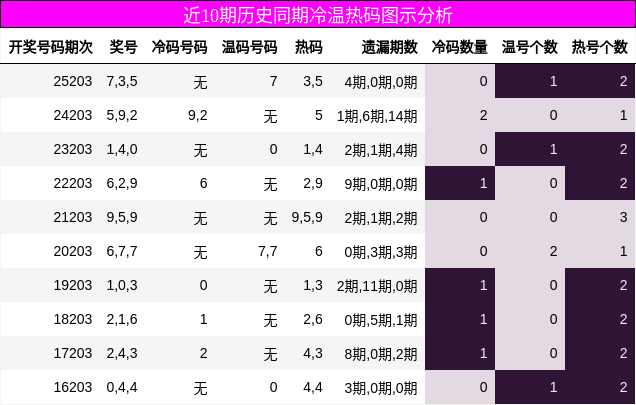 冷温热码分析