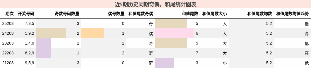 奇偶分析,和尾分析