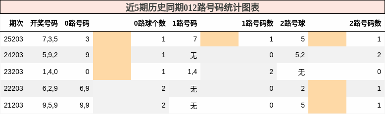 012路号码分析