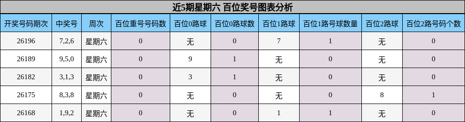 近5期星期六 百位奖号图表分析