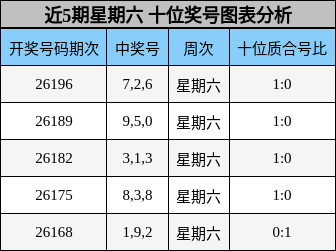 近5期星期六 十位奖号图表分析