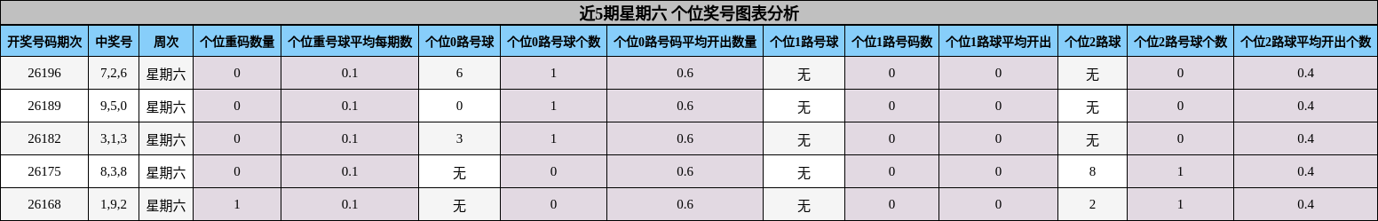 近5期星期六 个位奖号图表分析