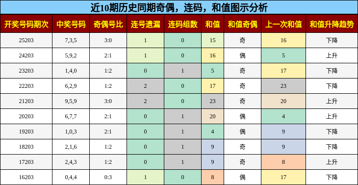 奇偶分析，连码分析，和值分析