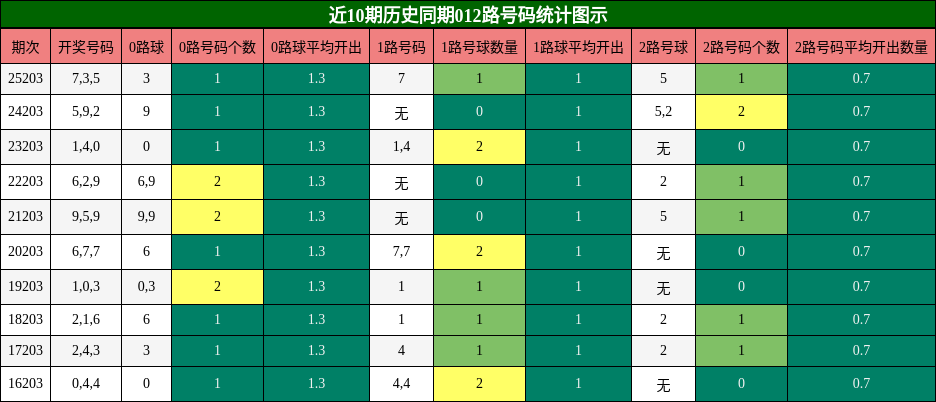 近10期历史同期012路号码统计图示