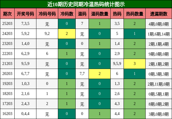 近10期历史同期冷温热码统计图示