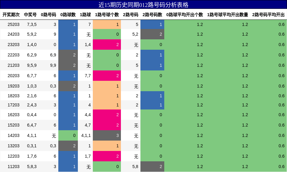 012路号码分析