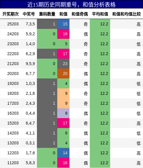 重号分析，和值分析