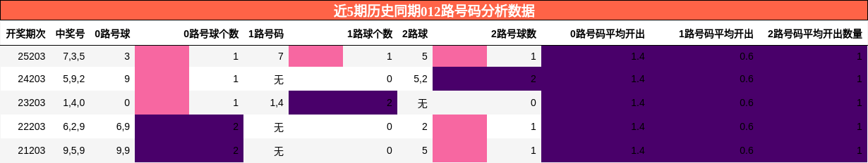 012路号码分析