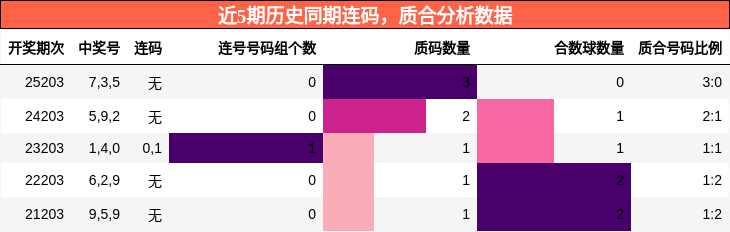 连码分析，质合分析