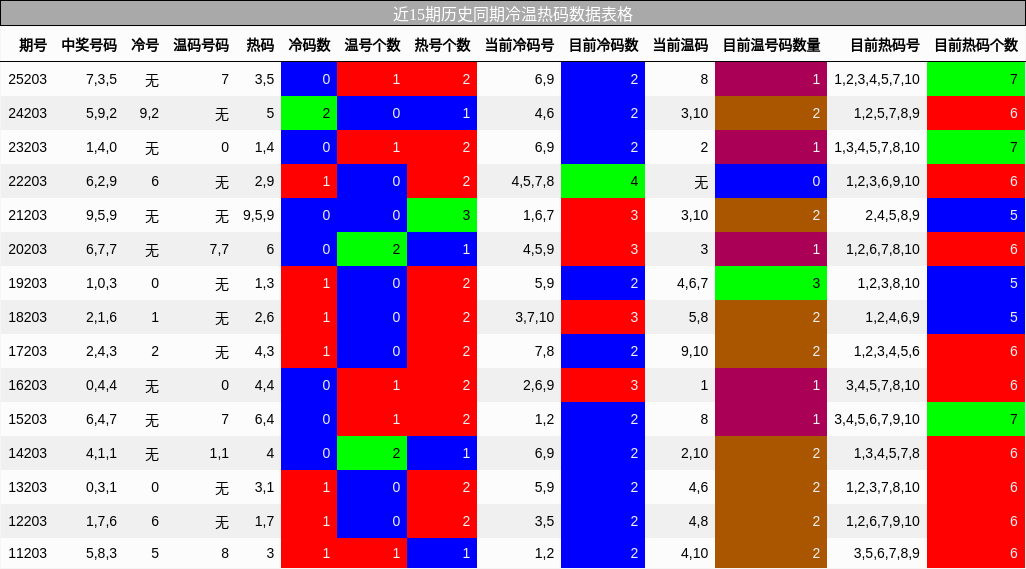 冷温热码分析