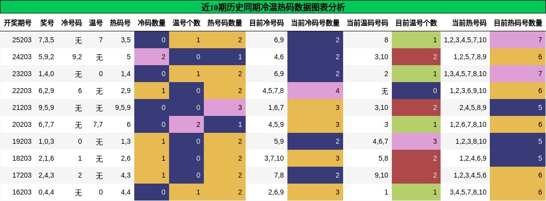 冷温热码分析