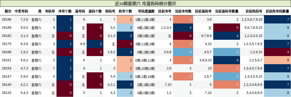 冷温热码分析