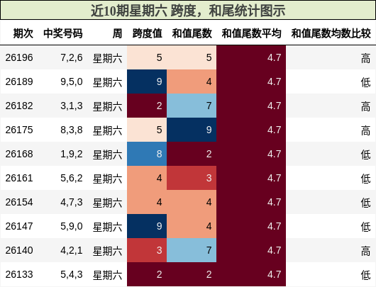 跨度分析，和尾分析