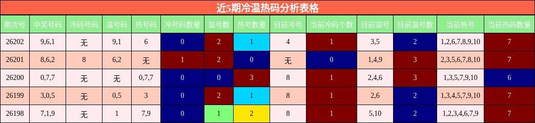 近5期冷温热码分析表格