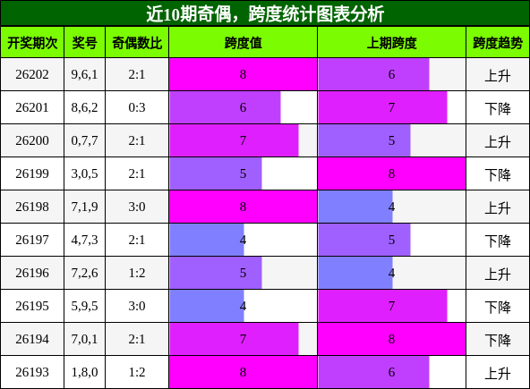 奇偶分析,跨度分析