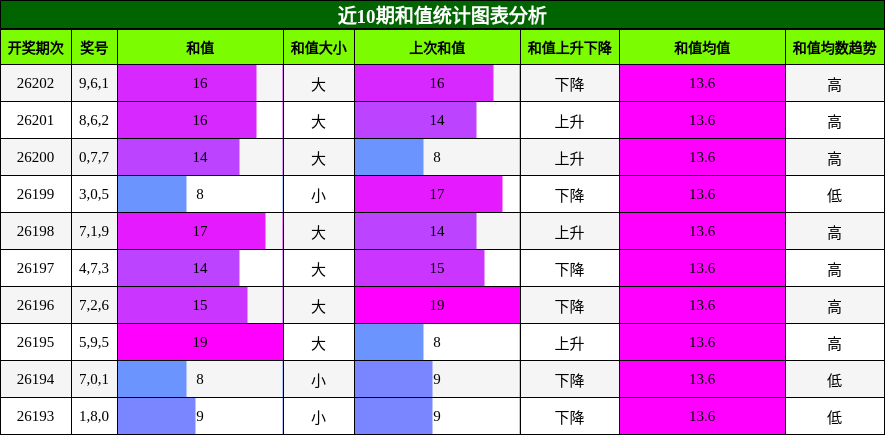 和值分析