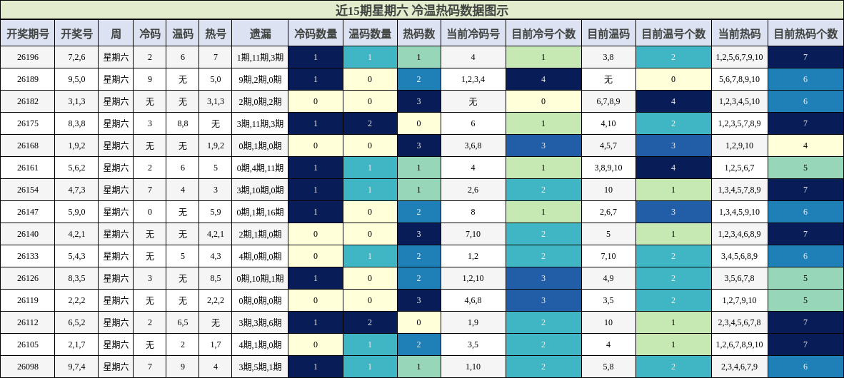 近15期星期六 冷温热码数据图示
