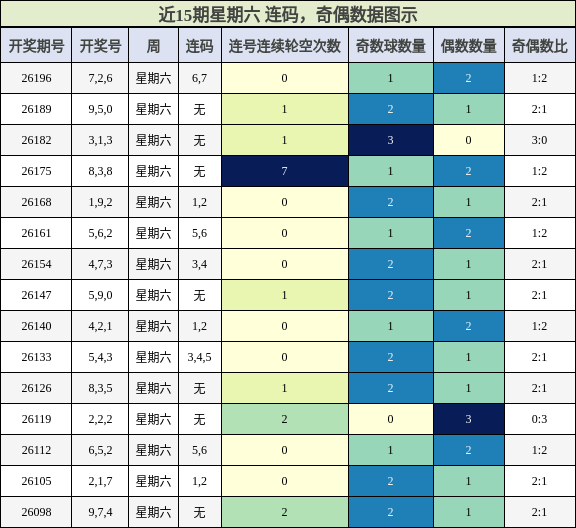 近15期星期六 连码，奇偶数据图示