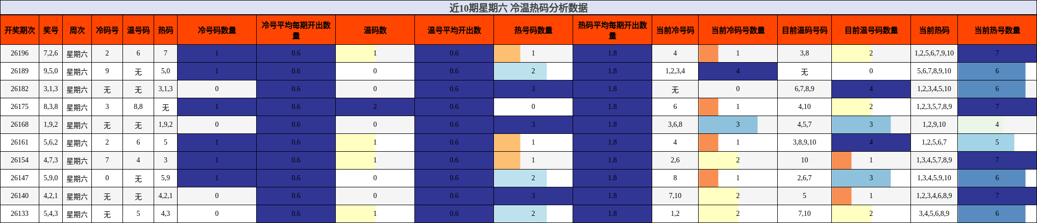 近10期星期六 冷温热码分析数据