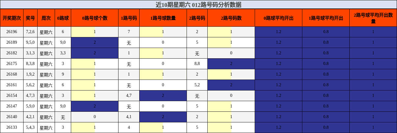近10期星期六 012路号码分析数据
