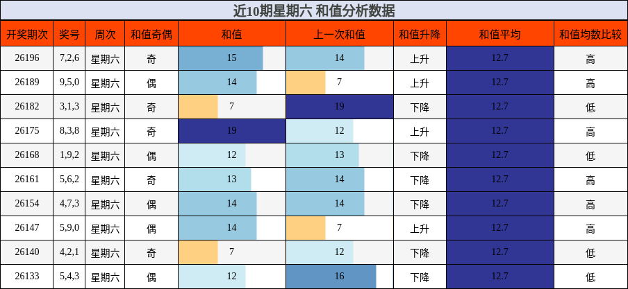 近10期星期六 和值分析数据