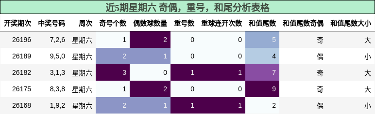 近5期星期六 奇偶，重号，和尾分析表格