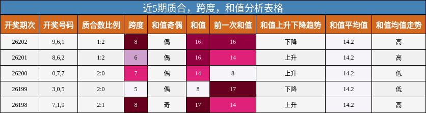 近5期质合，跨度，和值分析表格