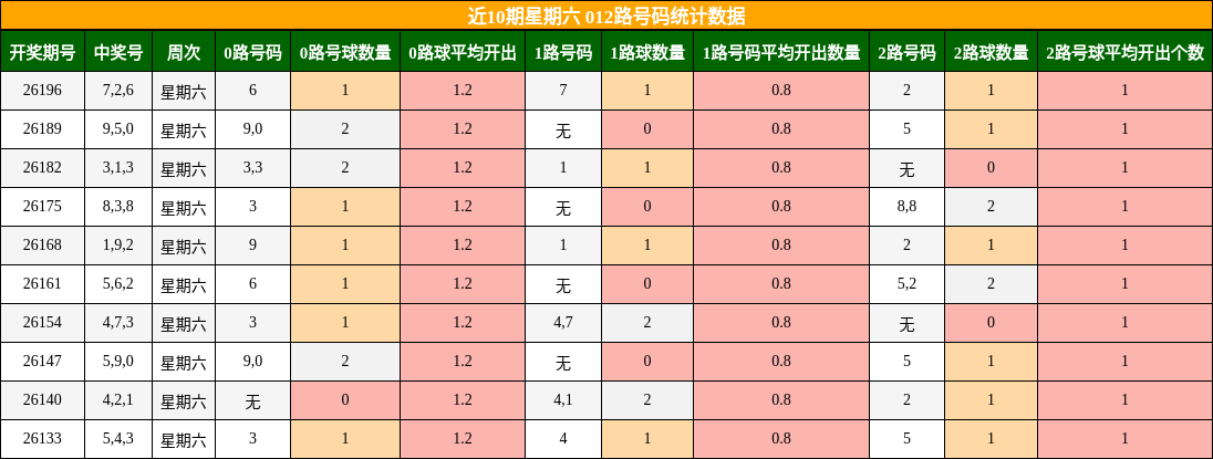012路号码分析