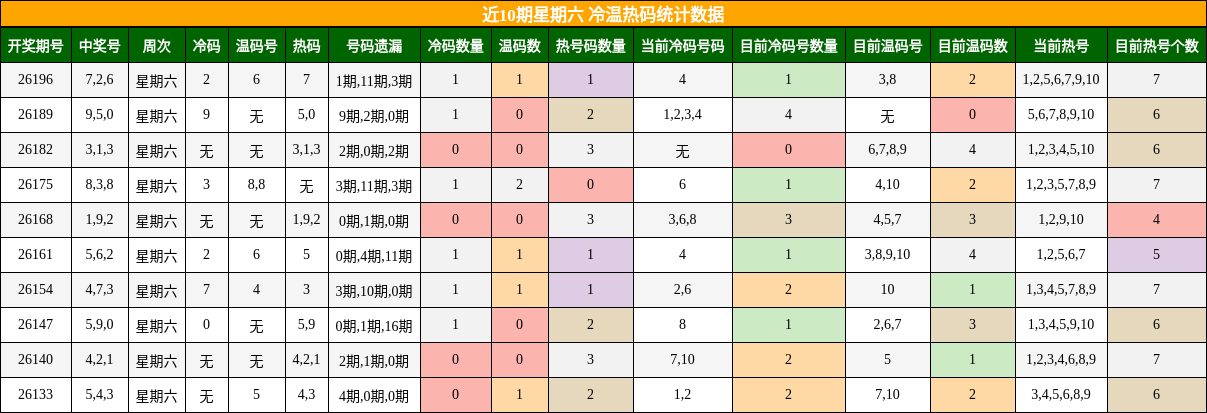 冷温热码分析