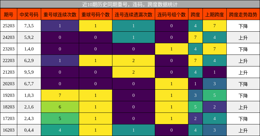 重号分析,连码分析,跨度分析