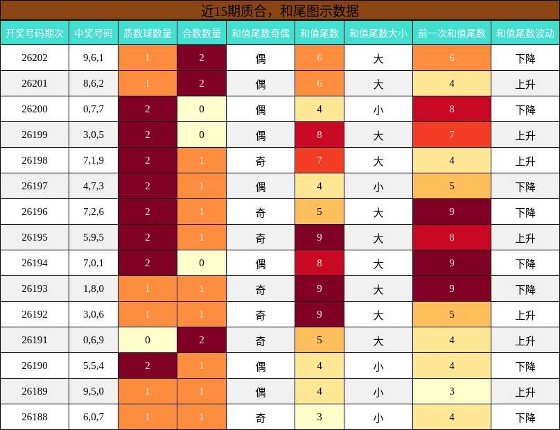 近15期质合，和尾图示数据