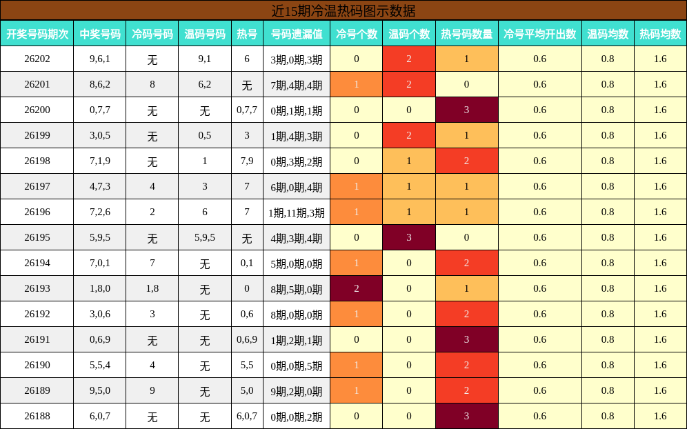 近15期冷温热码图示数据