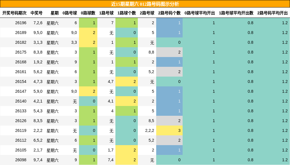 012路号码分析