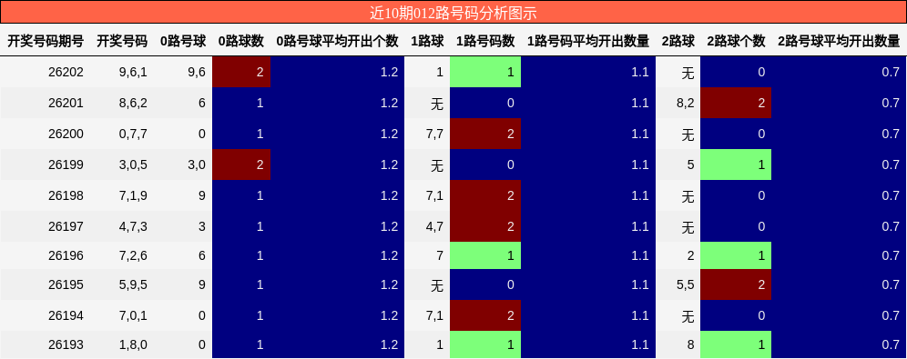 012路号码分析