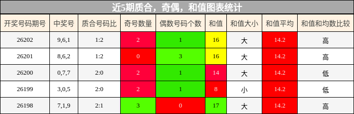 质合分析，奇偶分析，和值分析